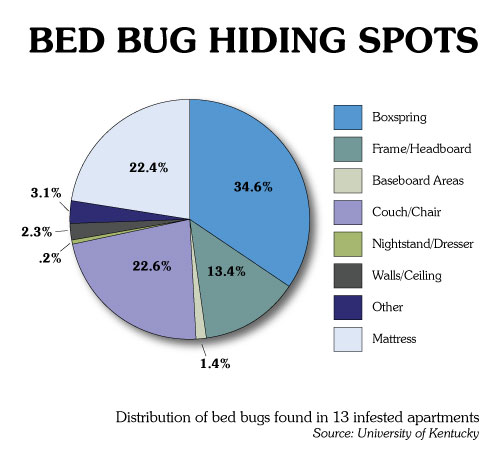 Bedbug Hiding Spot Chart